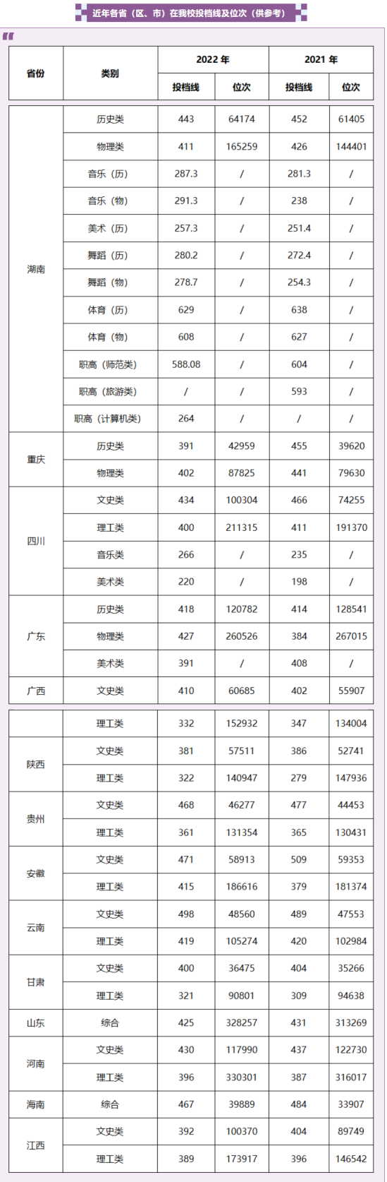 2022湖南幼儿师范高等专科学校录取分数线（含2020-2021历年）