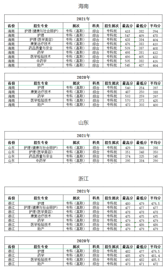 2022海南衛(wèi)生健康職業(yè)學(xué)院錄取分?jǐn)?shù)線（含2020-2021歷年）