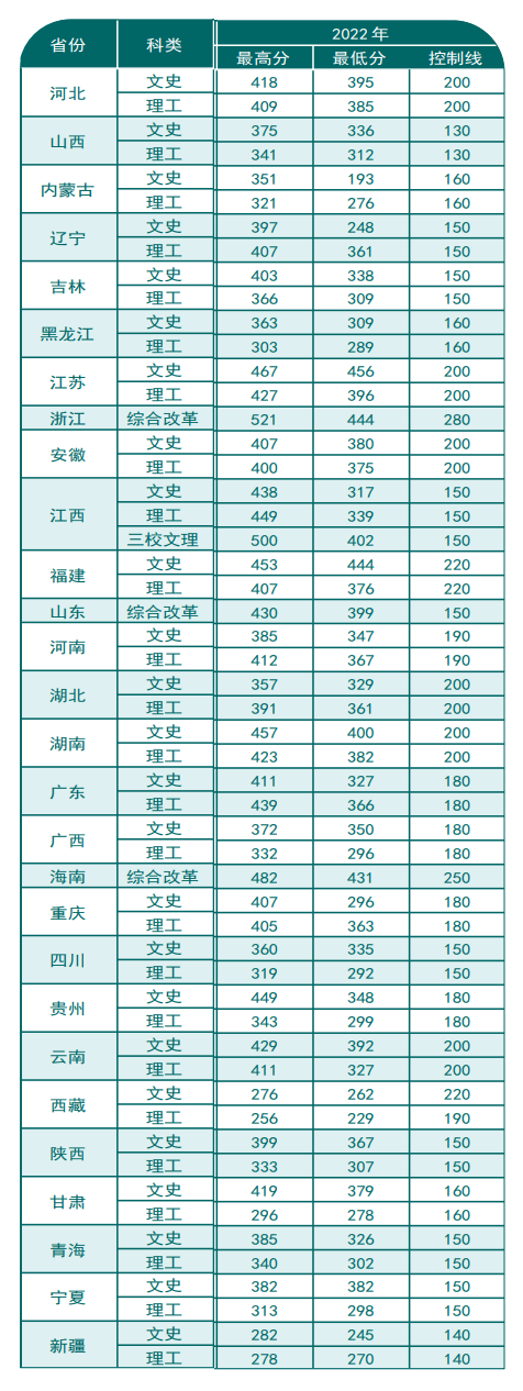 2022江西電力職業(yè)技術(shù)學(xué)院分?jǐn)?shù)線是多少分