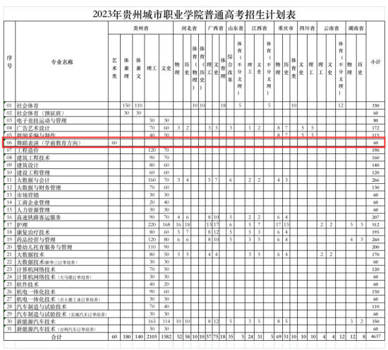 2023貴州城市職業(yè)學院藝術類招生計劃