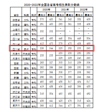 2022四川工程职业技术学院艺术类录取分数线（含2020-2021历年）