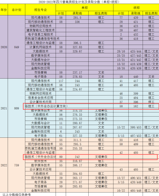 2022四川邮电职业技术学院中外合作办学分数线（含2021年）