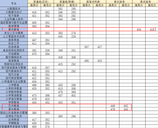 2022湛江幼兒師范?？茖W(xué)校藝術(shù)類錄取分?jǐn)?shù)線（含2021年）