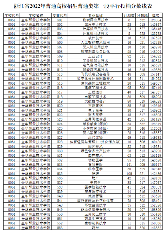 2022金華職業(yè)技術(shù)學(xué)院分?jǐn)?shù)線是多少分（含各專(zhuān)業(yè)錄取分?jǐn)?shù)線）