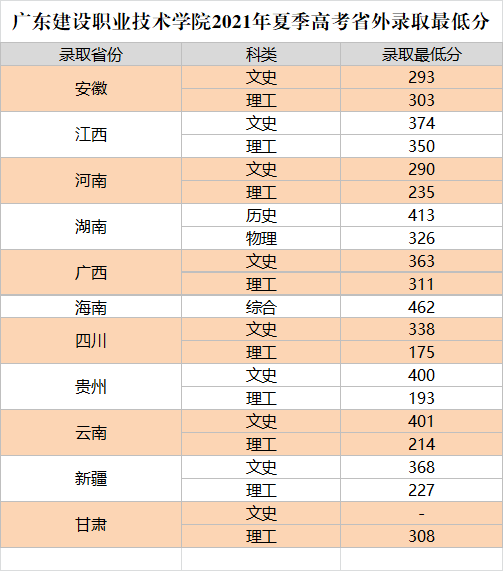 2021广东建设职业技术学院分数线是多少分