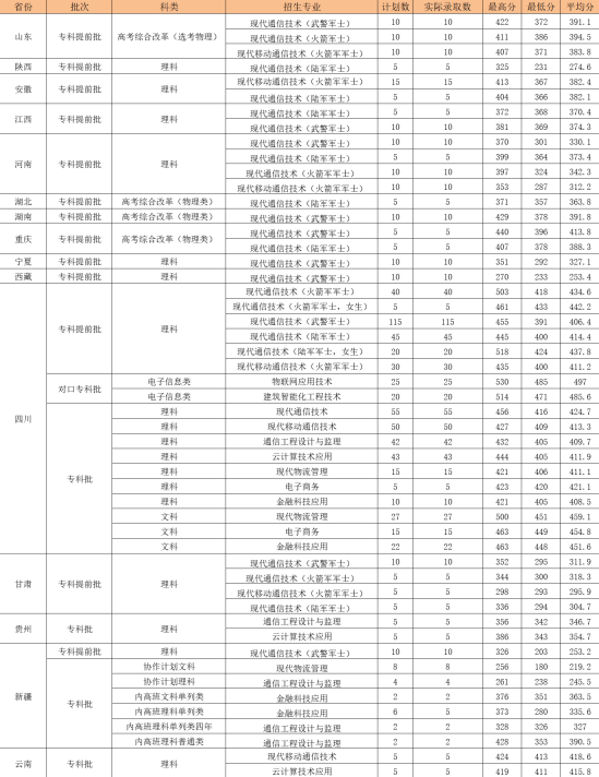 2022四川郵電職業(yè)技術(shù)學(xué)院錄取分?jǐn)?shù)線（含2020-2021歷年）