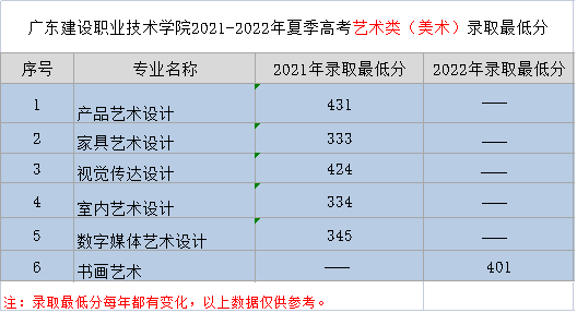 2022廣東建設(shè)職業(yè)技術(shù)學(xué)院藝術(shù)類錄取分?jǐn)?shù)線（含2020-2021歷年）