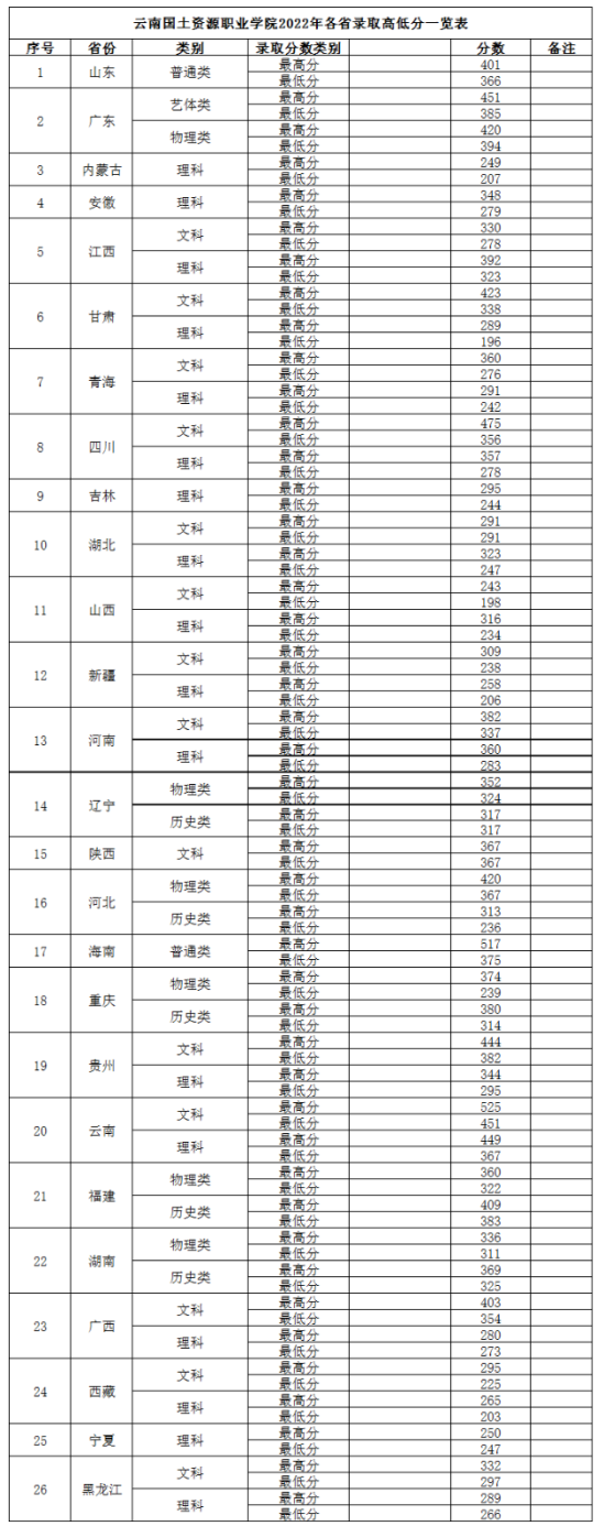 2022云南国土资源职业学院分数线是多少分（含各专业录取分数线）