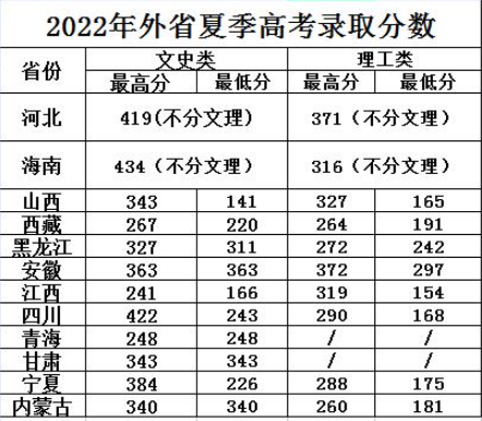 2022山東旅游職業(yè)學院分數(shù)線是多少分（含各專業(yè)錄取分數(shù)線）