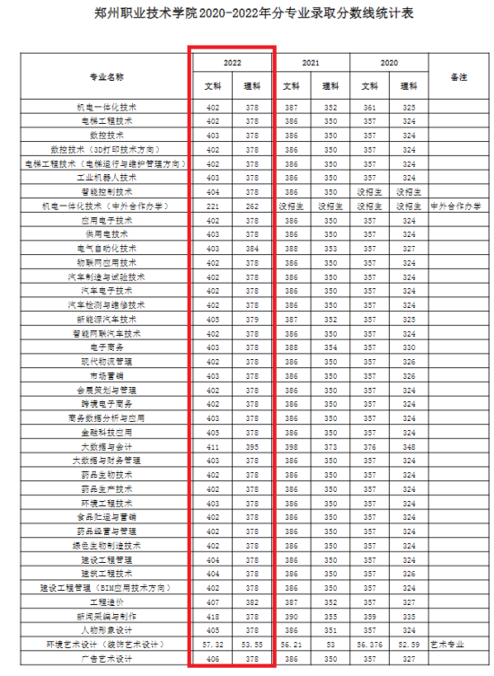 2022郑州职业技术学院分数线是多少分（含各专业录取分数线）