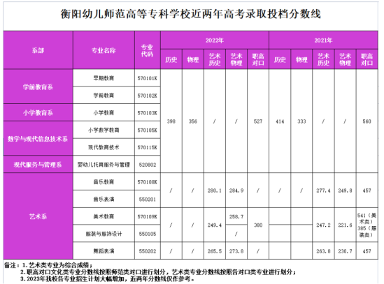 2022衡阳幼儿师范高等专科学校录取分数线（含2020-2021历年）