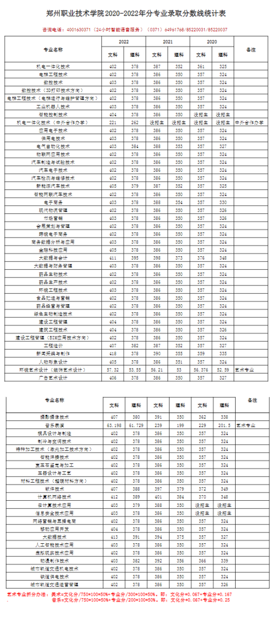 2022鄭州職業(yè)技術學院錄取分數(shù)線（含2020-2021歷年）