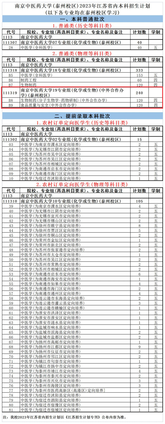 2023南京中医药大学中外合作办学招生计划-各专业招生人数是多少