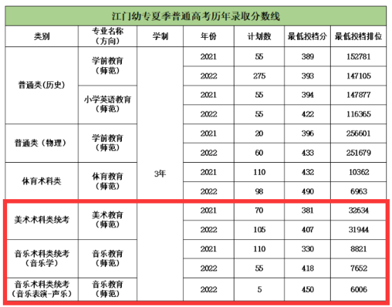 2022廣東江門幼兒師范高等?？茖W(xué)校藝術(shù)類錄取分?jǐn)?shù)線（含2020-2021歷年）