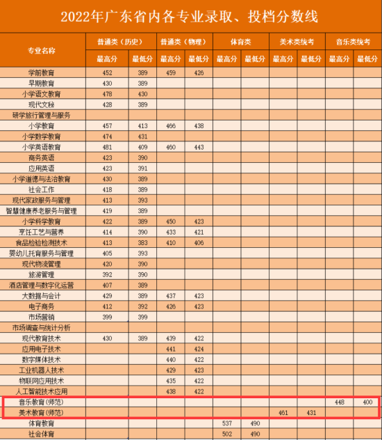 2022湛江幼兒師范專科學(xué)校藝術(shù)類錄取分?jǐn)?shù)線（含2021年）