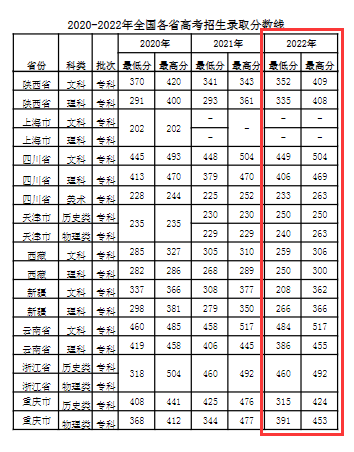 2022四川工程職業(yè)技術學院分數(shù)線是多少分（含各專業(yè)錄取分數(shù)線）