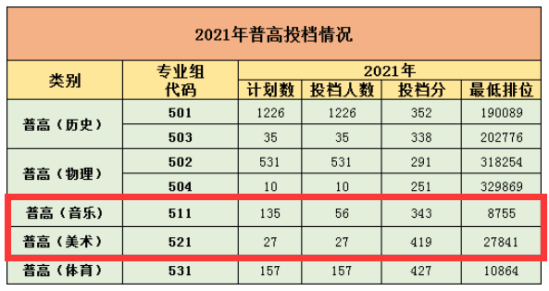 2022湛江幼兒師范專科學(xué)校藝術(shù)類錄取分?jǐn)?shù)線（含2021年）