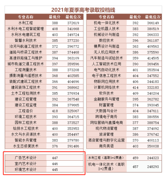 2022山东水利职业学院艺术类录取分数线（含2021历年）