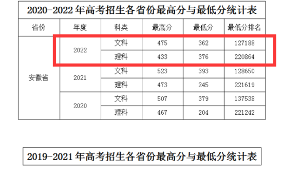 2022皖西衛(wèi)生職業(yè)學院分數(shù)線是多少分