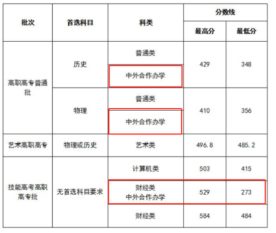 2022湖北財(cái)稅職業(yè)學(xué)院中外合作辦學(xué)分?jǐn)?shù)線