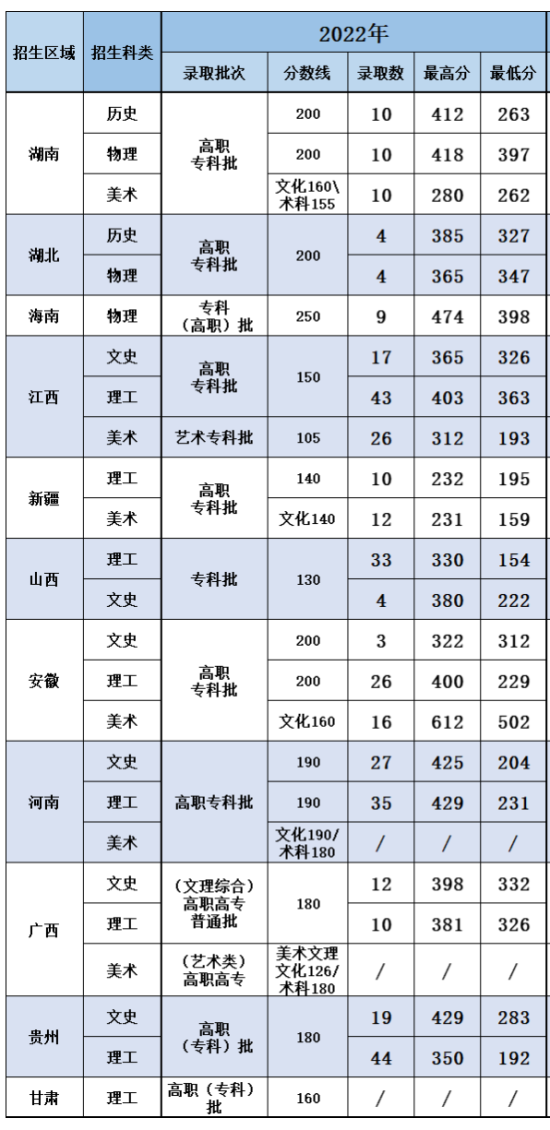 2022中山職業(yè)技術(shù)學(xué)院分?jǐn)?shù)線是多少分（含各專業(yè)錄取分?jǐn)?shù)線）