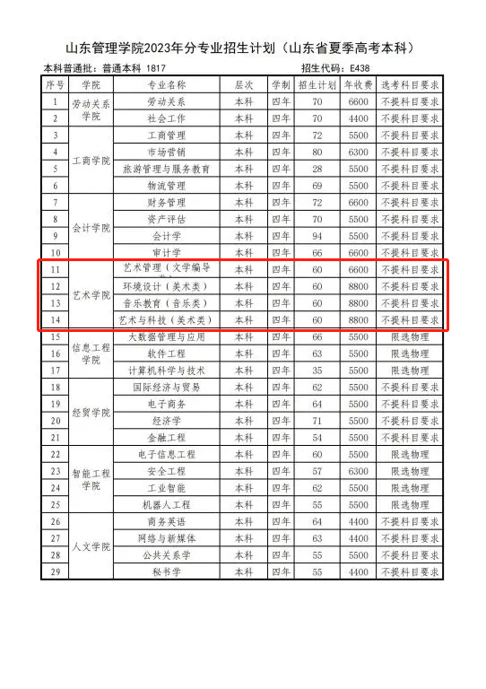 山東管理學(xué)院藝術(shù)類專業(yè)有哪些？