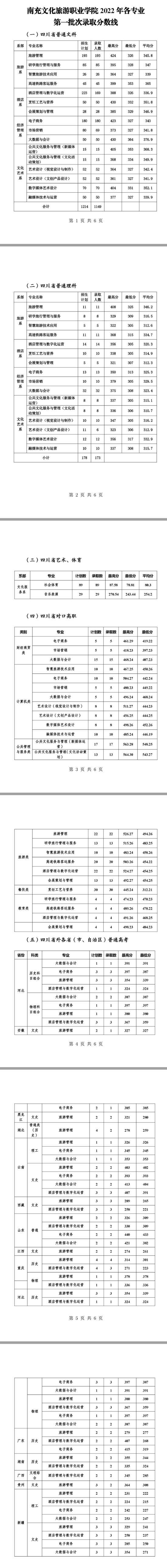 2022南充文化旅游職業(yè)學(xué)院分?jǐn)?shù)線(xiàn)是多少分（含各專(zhuān)業(yè)錄取分?jǐn)?shù)線(xiàn)）