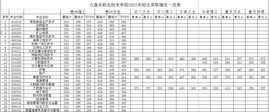 2022六盤水職業(yè)技術(shù)學(xué)院分?jǐn)?shù)線是多少分（含各專業(yè)錄取分?jǐn)?shù)線）