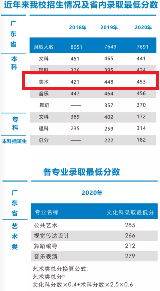 2022广州工商学院艺术类录取分数线（含2020-2021历年）