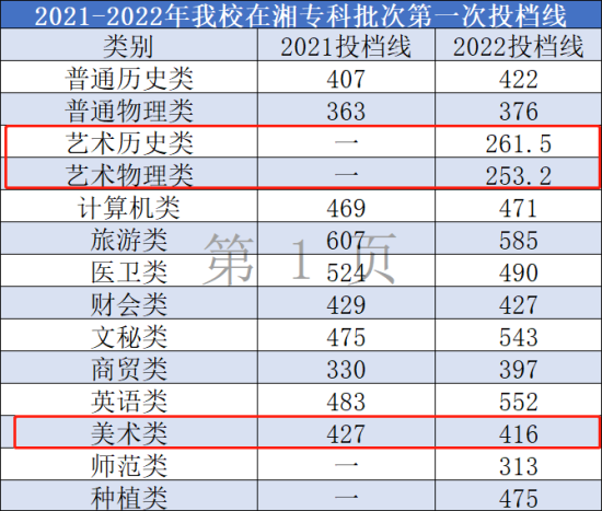 2022长沙商贸旅游职业技术学院艺术类录取分数线（含2021年）