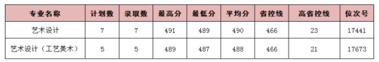 2022丽水职业技术学院艺术类录取分数线（含2020-2021历年）