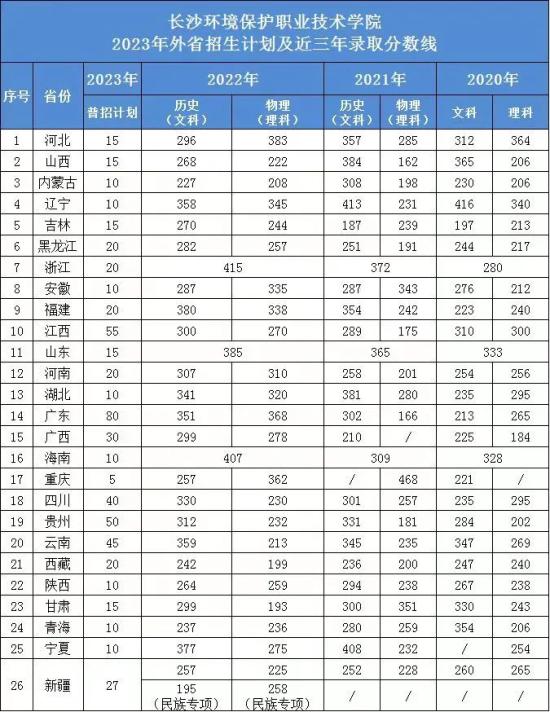 2022长沙环境保护职业技术学院分数线是多少分