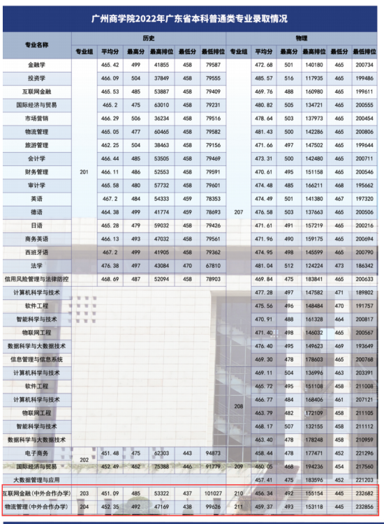 2022年廣州商學(xué)院中外合作辦學(xué)分?jǐn)?shù)線（含2021年）