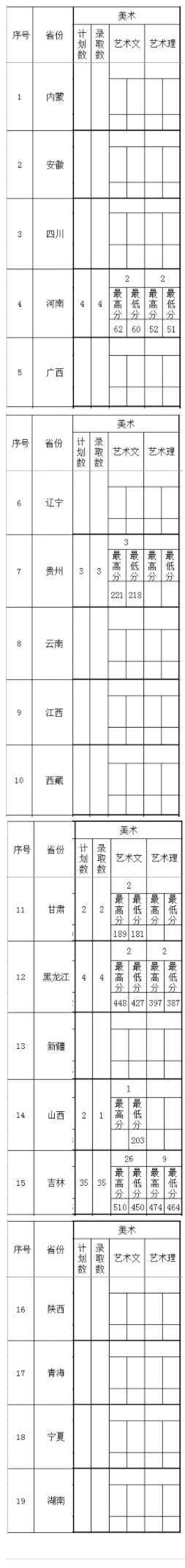 2022长春师范高等专科学校艺术类录取分数线（含2020-2021历年）