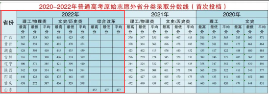 2022麗江師范高等專(zhuān)科學(xué)校分?jǐn)?shù)線是多少分（含各專(zhuān)業(yè)錄取分?jǐn)?shù)線）