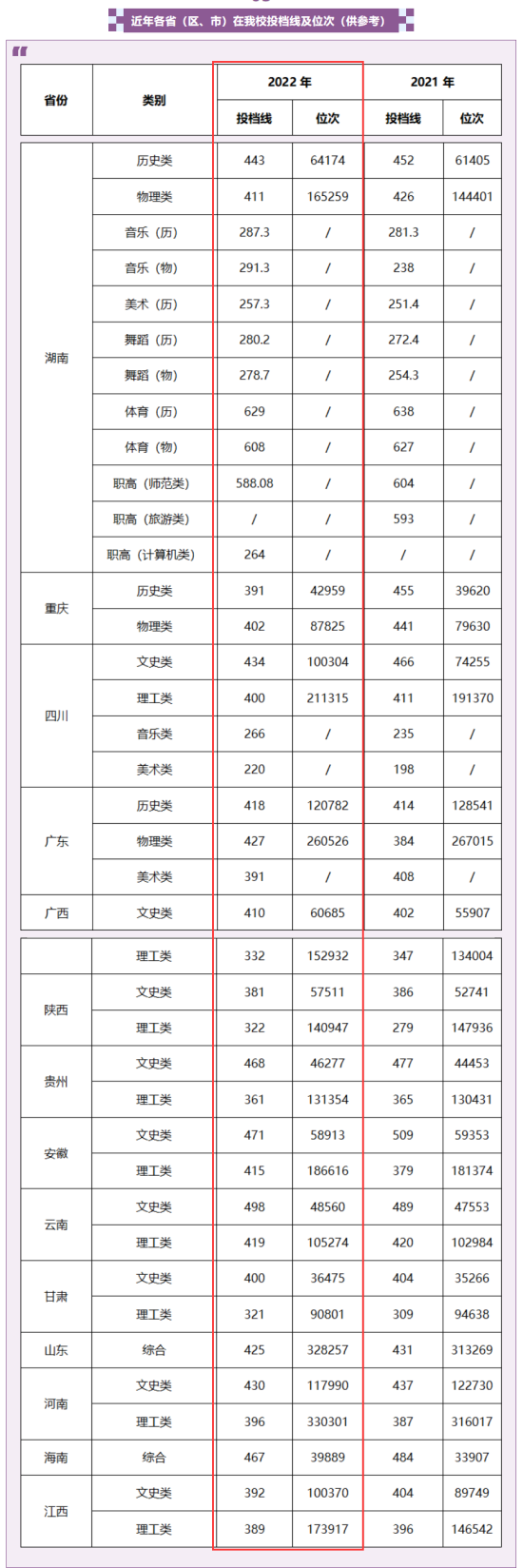 2022湖南幼兒師范高等專科學(xué)校分?jǐn)?shù)線是多少分