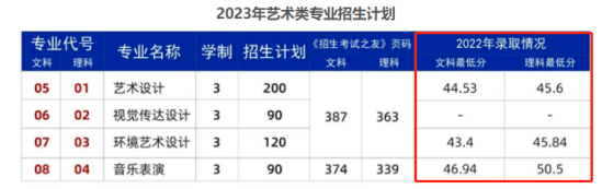 2022鄭州城市職業(yè)學(xué)院藝術(shù)類錄取分?jǐn)?shù)線