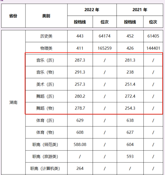 2022湖南幼儿师范高等专科学校艺术类录取分数线（含2020-2021历年）