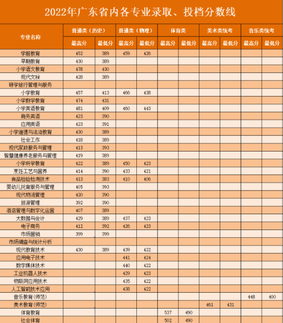 2022湛江幼儿师范专科学校分数线是多少分（含各专业录取分数线）