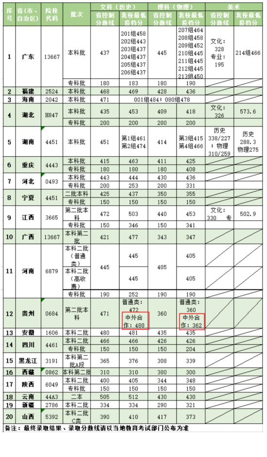 2022年廣州商學(xué)院中外合作辦學(xué)分數(shù)線（含2021年）