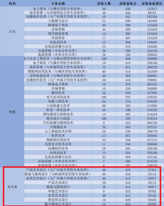 2022中山職業(yè)技術(shù)學(xué)院藝術(shù)類錄取分?jǐn)?shù)線（含2020-2021歷年）