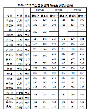 2022四川工程職業(yè)技術(shù)學(xué)院錄取分?jǐn)?shù)線（含2020-2021歷年）