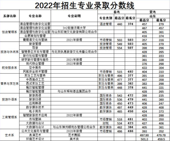 2022山東旅游職業(yè)學院分數(shù)線是多少分（含各專業(yè)錄取分數(shù)線）