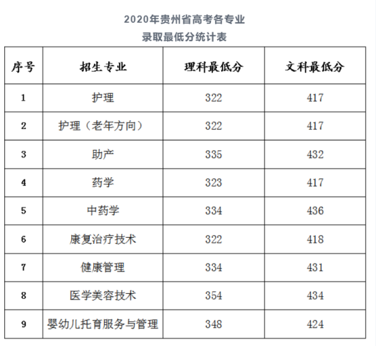 2022貴州健康職業(yè)學(xué)院錄取分?jǐn)?shù)線（含2020-2022歷年）