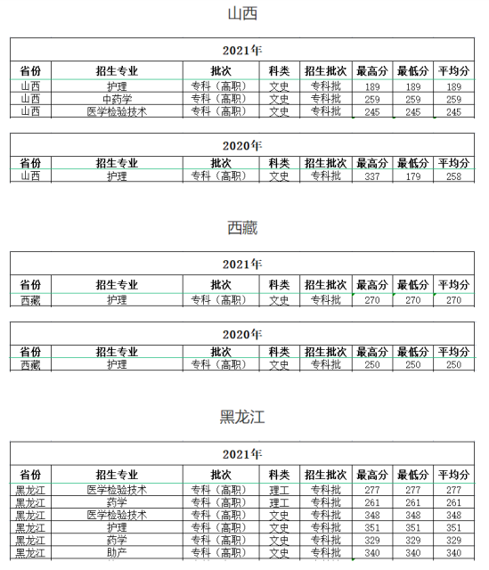 2022海南卫生健康职业学院录取分数线（含2020-2021历年）