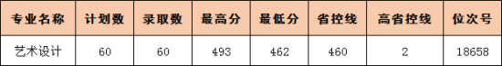 2022麗水職業(yè)技術(shù)學(xué)院藝術(shù)類錄取分?jǐn)?shù)線（含2020-2021歷年）