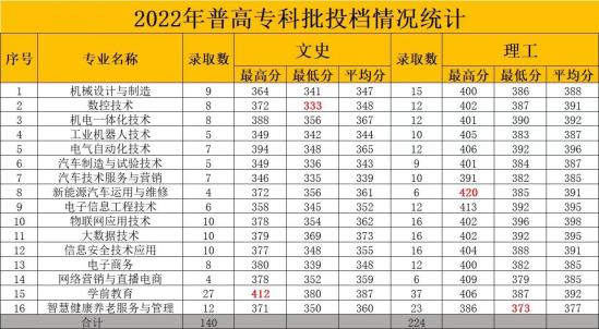 2022承德应用技术职业学院分数线是多少分（含各专业录取分数线）