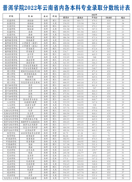 2022普洱學(xué)院分?jǐn)?shù)線是多少分（含各專業(yè)錄取分?jǐn)?shù)線）