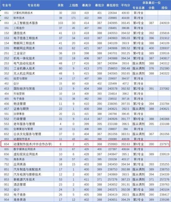 2022广东理工职业学院中外合作办学分数线（含2020-2021历年）