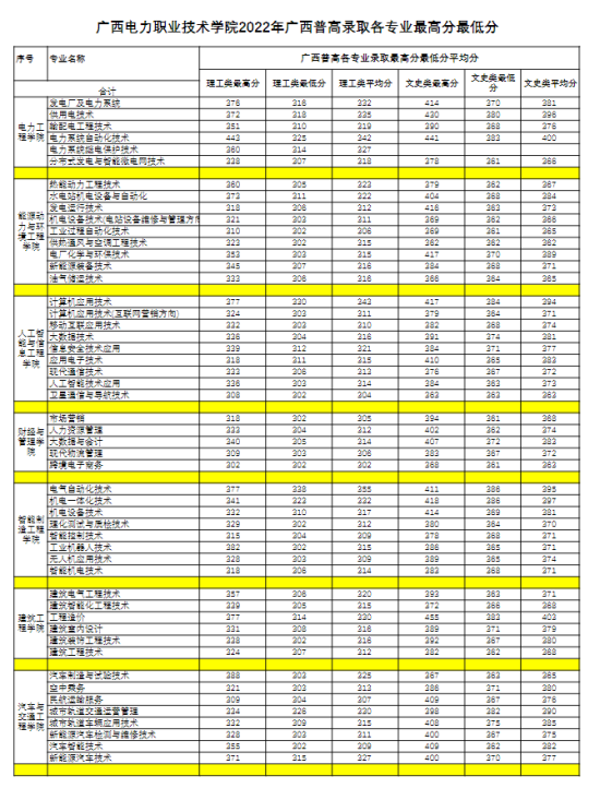 2022廣西電力職業(yè)技術(shù)學(xué)院分數(shù)線是多少分（含各專業(yè)錄取分數(shù)線）